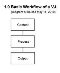 Basic VJ Workflow